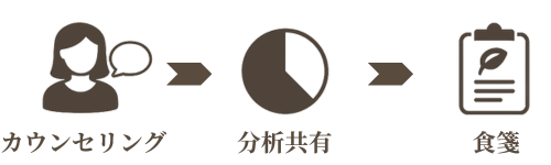 カウンセリング・分析共有・食箋の作成とお渡し  